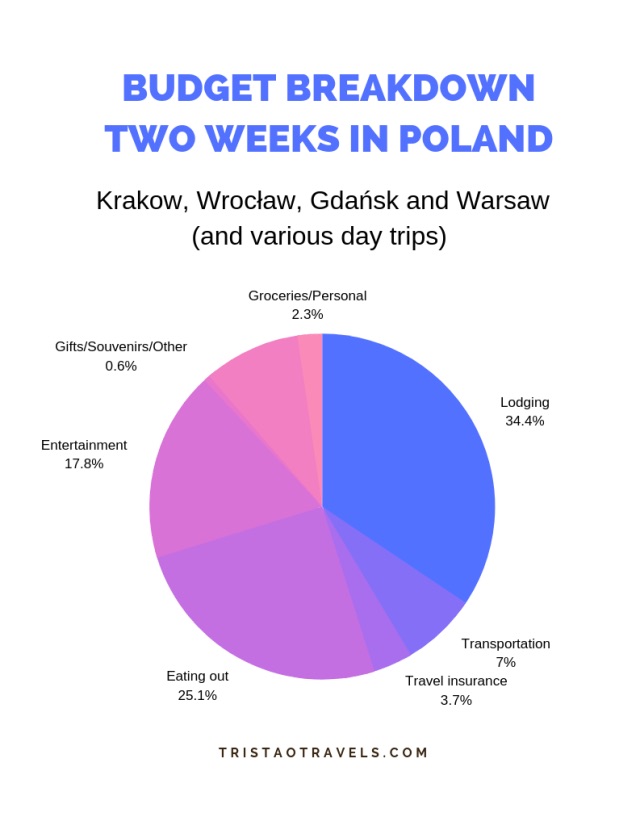 Poland — Costs &amp; Budget