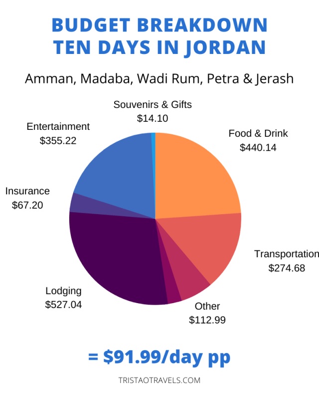 Jordan — Costs &amp; Budget