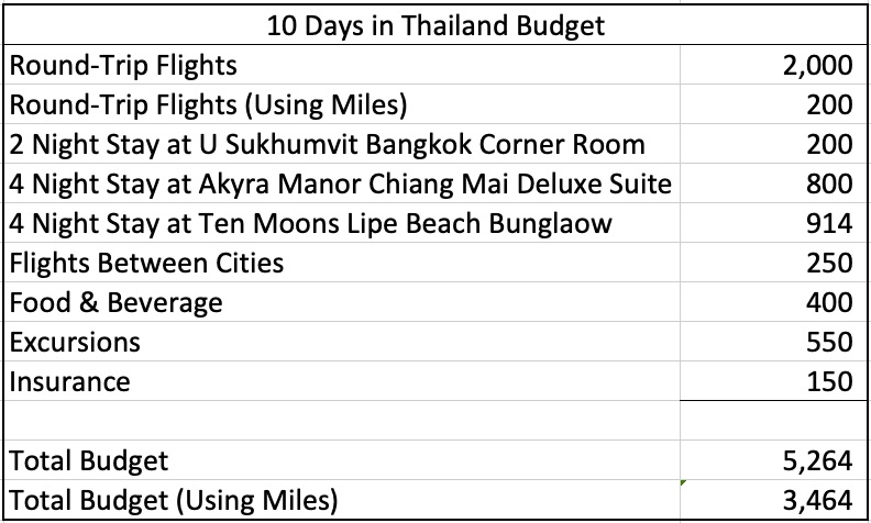 Thailand — Costs & Budget