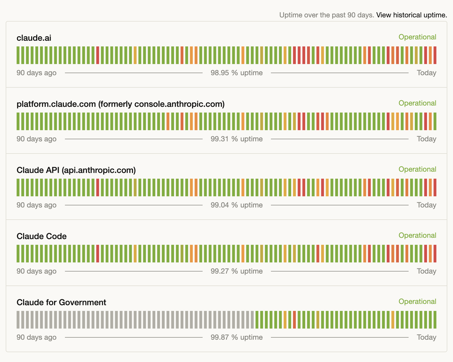 Anthropic status page showing 90-day uptime: claude.ai at 98.95%, platform.claude.com at 99.31%, Claude API at 99.04%, Claude Code at 99.27%, Claude for Government at 99.87%